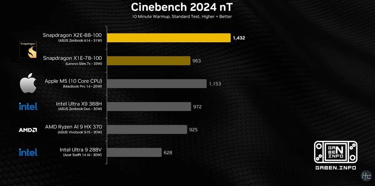 Brief conclusions on the Snapdragon X2 Elite benchmarks • Qualcomm Snapdragon X2 Elite - a real leap Not even the top ve...