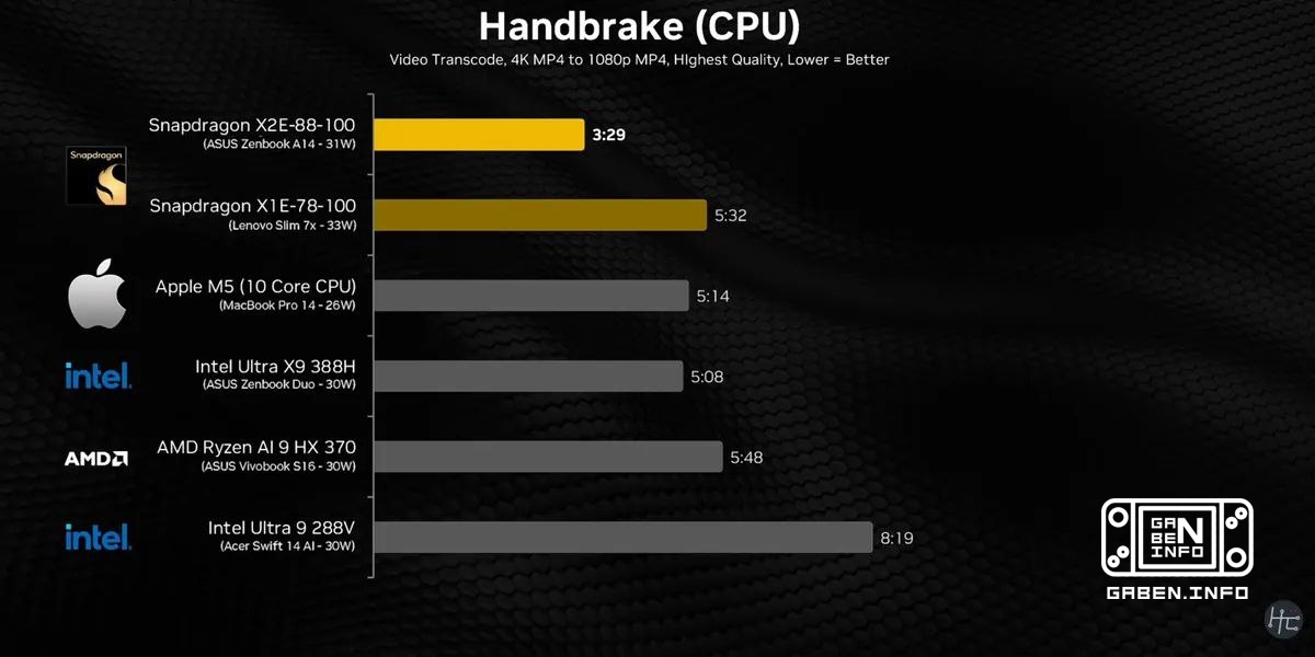 Brief conclusions on the Snapdragon X2 Elite benchmarks • Qualcomm Snapdragon X2 Elite - a real leap Not even the top ve...