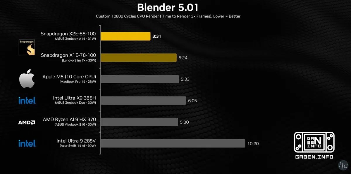 Brief conclusions on the Snapdragon X2 Elite benchmarks • Qualcomm Snapdragon X2 Elite - a real leap Not even the top ve...