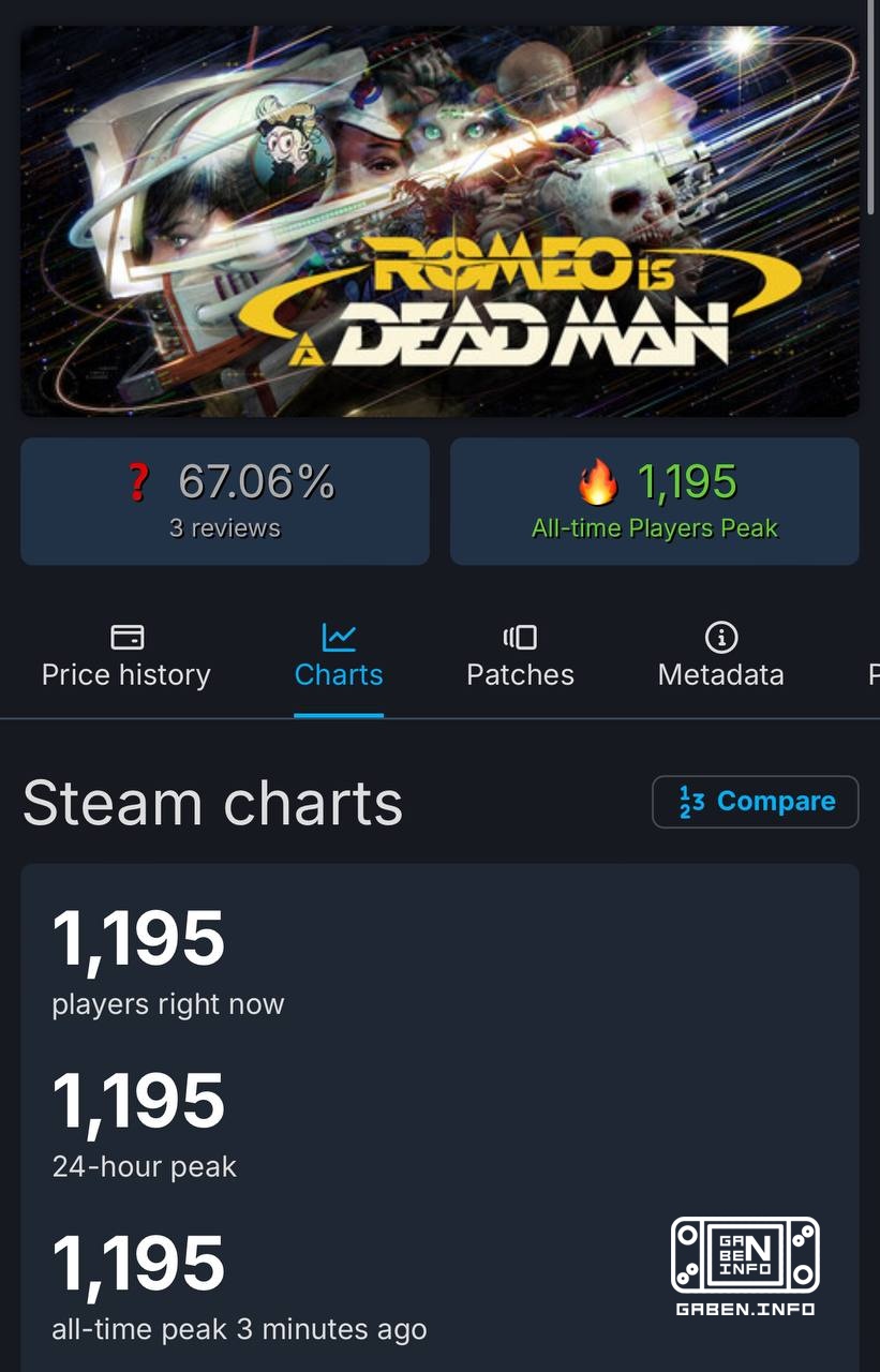 Edmund McMillen will be proud of his cat Isaac, who has reached 57 thousand players But Goichi Suda, gritting his teeth,...