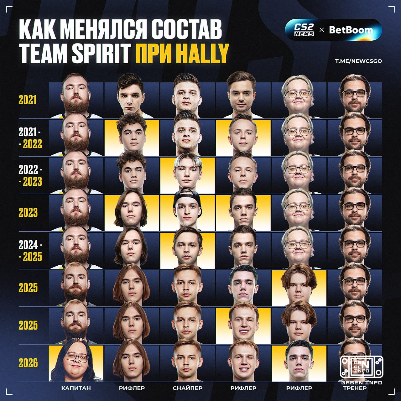 🇷🇺 hally remains the only Spirit asset that has never been replaced in the last five years.↔️ Until recently, Sergey had...