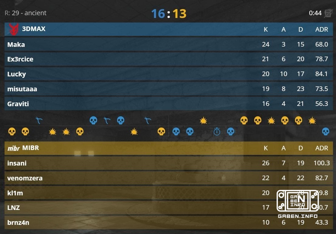 3DMAX defeat MIBR with a score of 2:1 and are the first to advance to the semi-finals of PGL BUCHAREST 2026!🏆 Counter-St...