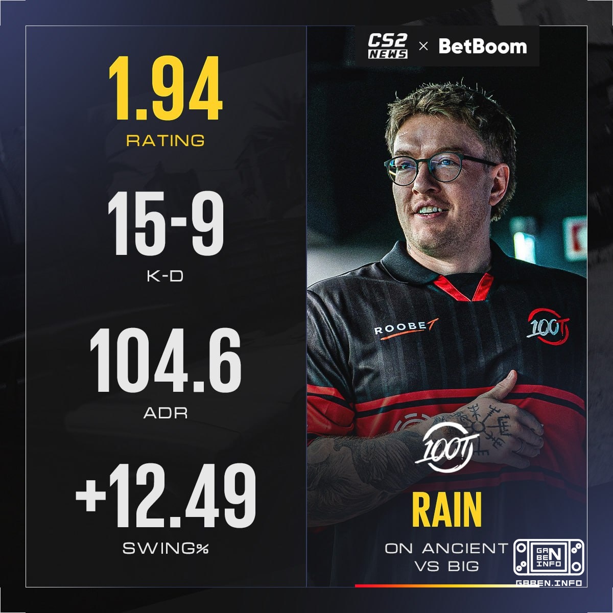 😱 Right now rain is taking revenge for his ex on the air.🇪🇺 100 Thieves and 🇩🇪 BIG meet as part of the CCT Global Finals...