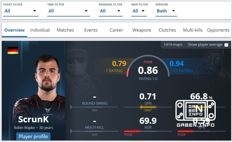 🇪🇺 ScrunK is the new captain of BC.Game for the next two tournaments ↔️ Previously, he was an analyst for the team and p...