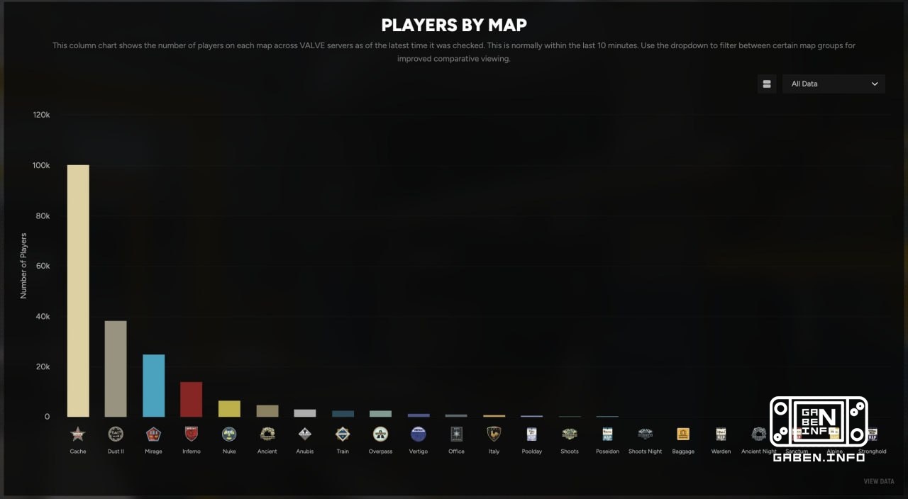 ⚡️ Over 100,000 players are now trying Cache Dust 2 and Mirage is defeated without a chance.