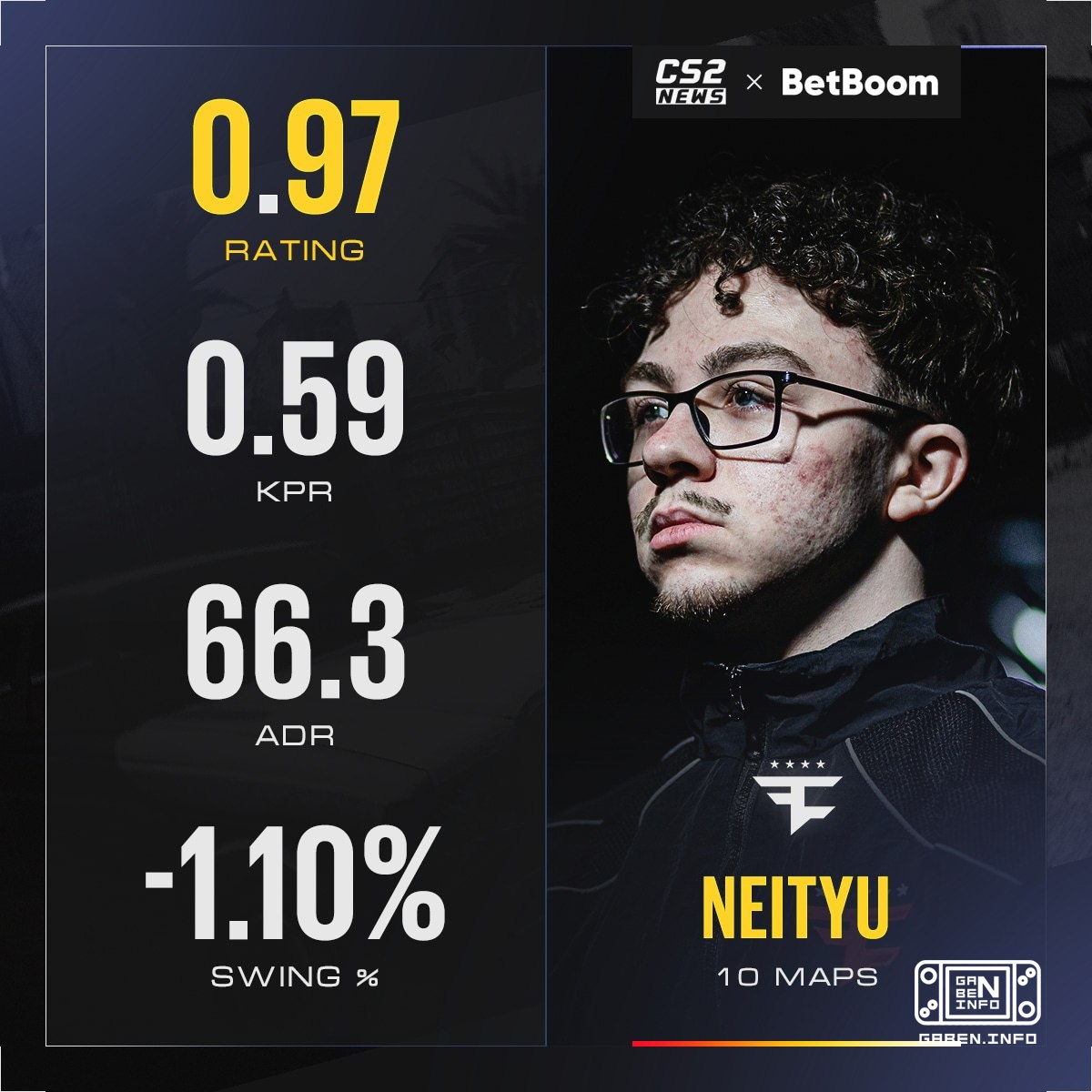 📊 Статистика новичка 🇫🇷 Neityu за 🇪🇺 FaZe на дебютном турнире: