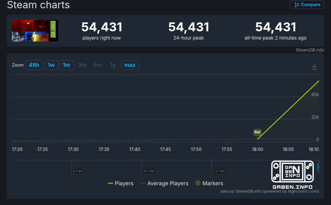 15 minutes after the release, the online Marathon reached 54 thousand people. We are waiting for 100 thousand within a c...