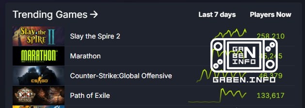 Meanwhile, CS:GO has overtaken Marathon in the number of concurrent players. Bungie should learn from Valve and add Luka...