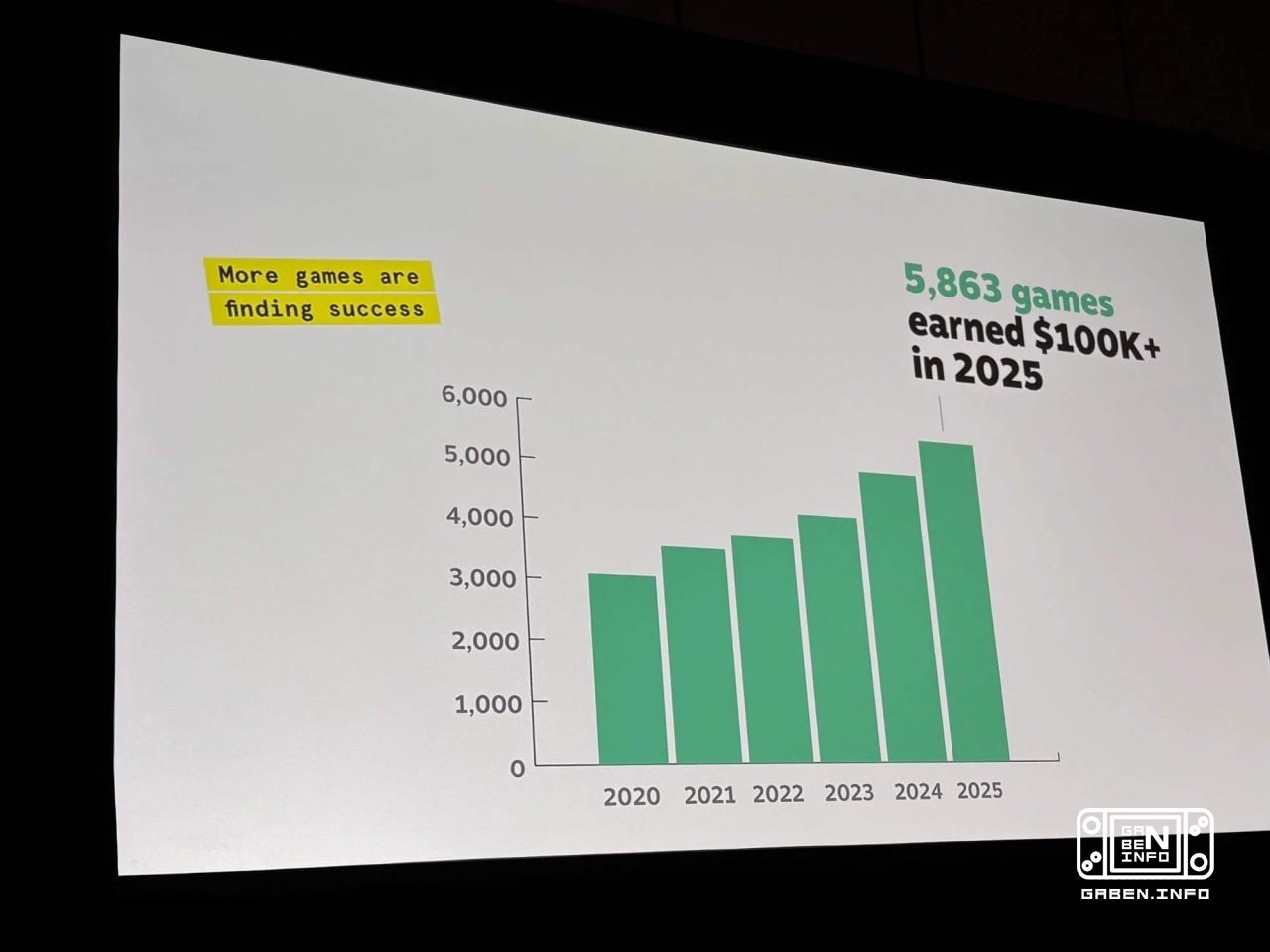 📊 I can’t help but put a post on the results of Valve’s speech at GDC2026.The most remarkable point is that in 2025, 586...