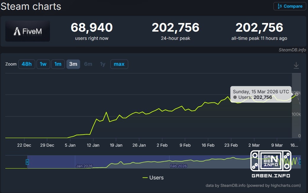 Last night, FiveM surpassed the 200 thousand player mark. Take-Two just needed to kill all the opposition in the RP segm...