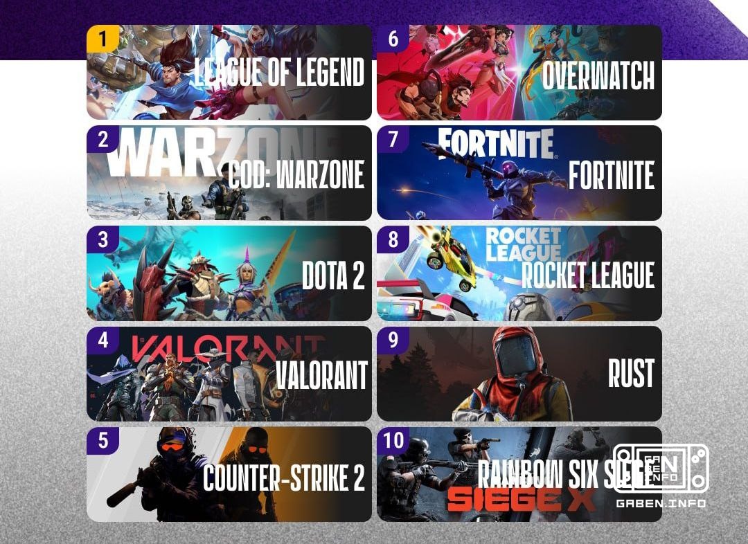 ChatGPT compiled the top 10 toxic games, with Dota in third place and LoL in first place From whom we didn’t expect)