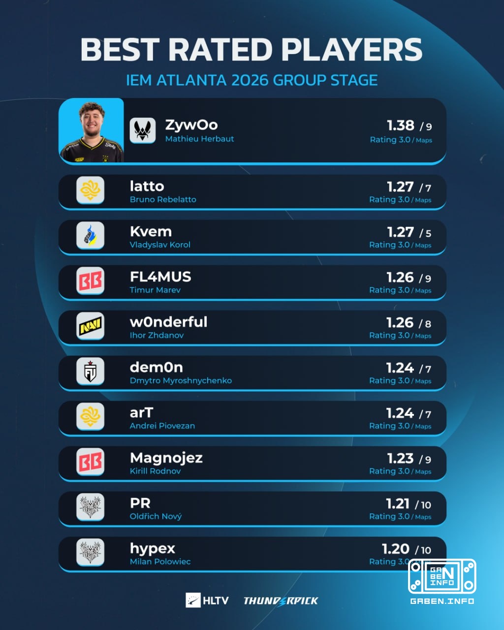 Always first on the board 🔝🇫🇷 To no one's surprise, ZywOo leads the list of ten best-rated players from the group stage ...
