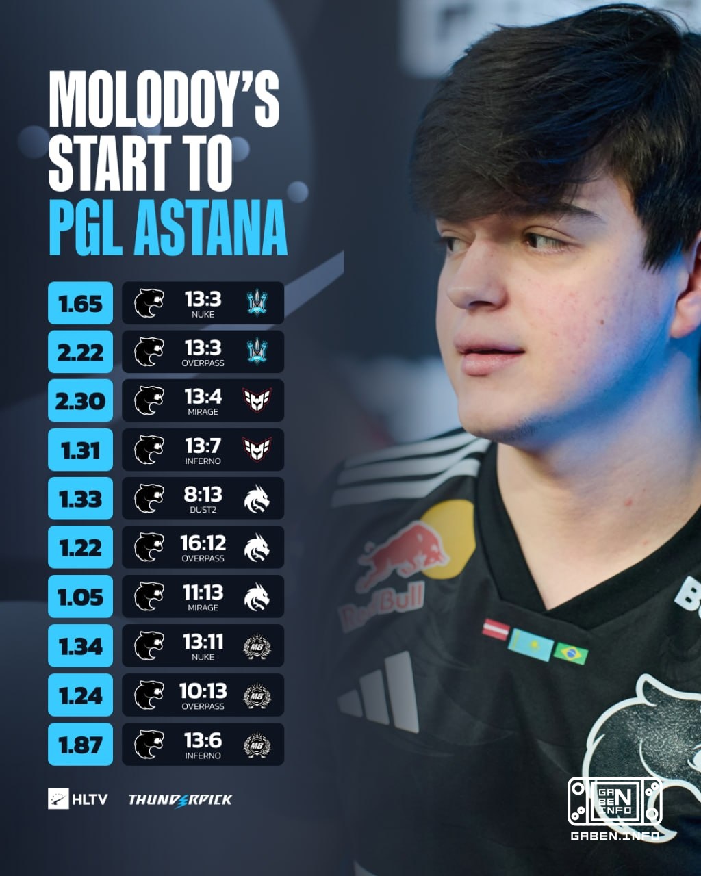 Kazakhstan's No. 1 🇧🇷 molodoy hasn't had a bad game so far at PGL Astana 2026, sporting a 1.47 tournament rating, by far...