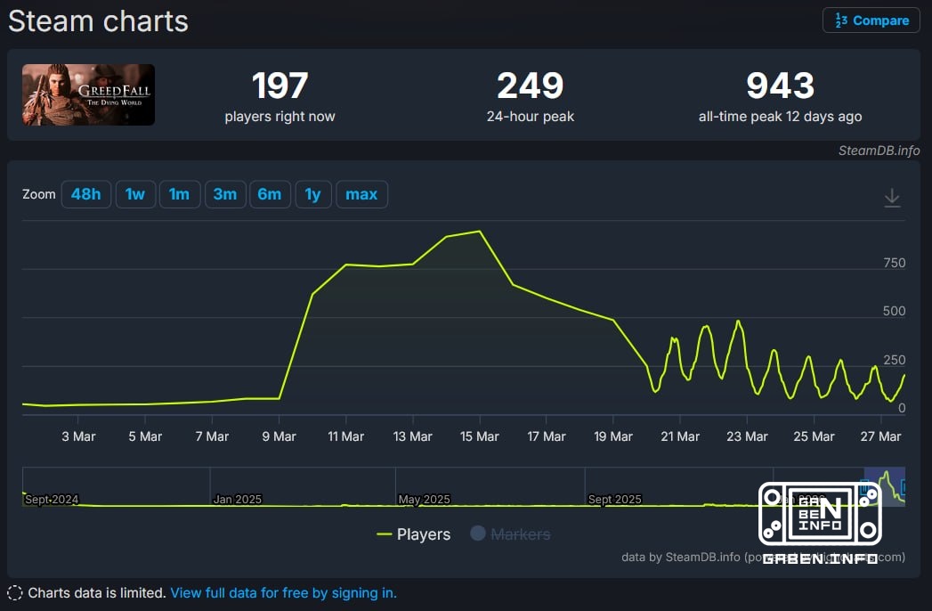 💼 It has become known that the troubled French publisher Nacon has put up for sale the Spiders studio, known for two act...