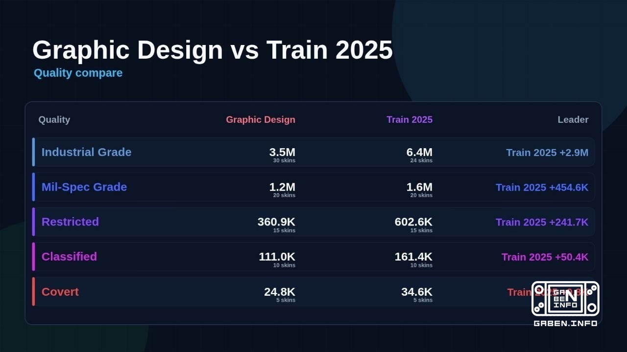 Some statistics and comparison between Train 2025 and Graphic Design 📊 For comparison, two collections are taken: Train ...