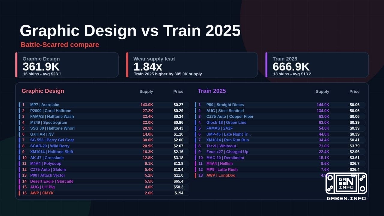 Some statistics and comparison between Train 2025 and Graphic Design 📊 For comparison, two collections are taken: Train ...