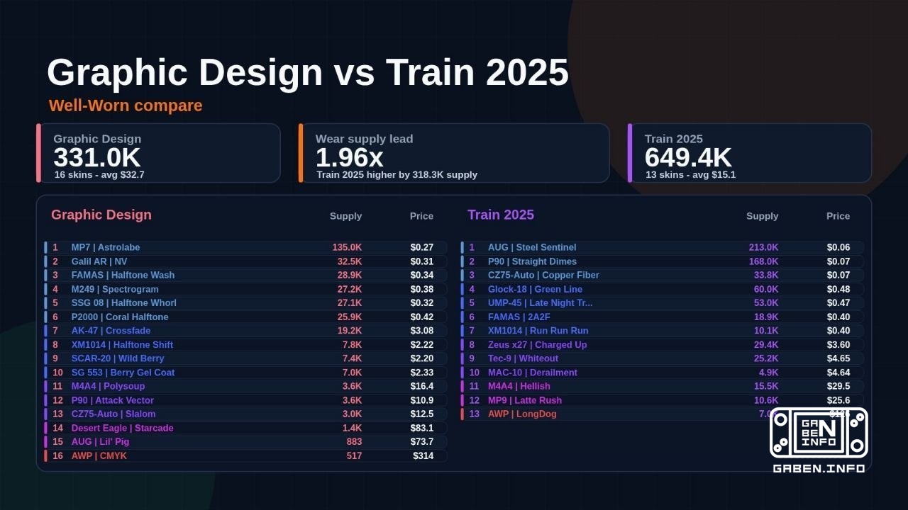 Some statistics and comparison between Train 2025 and Graphic Design 📊 For comparison, two collections are taken: Train ...