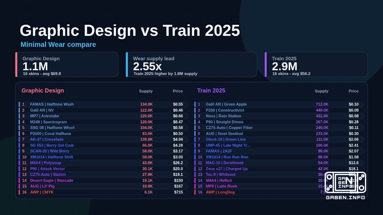 Some statistics and comparison between Train 2025 and Graphic Design 📊 For comparison, two collections are taken: Train ...