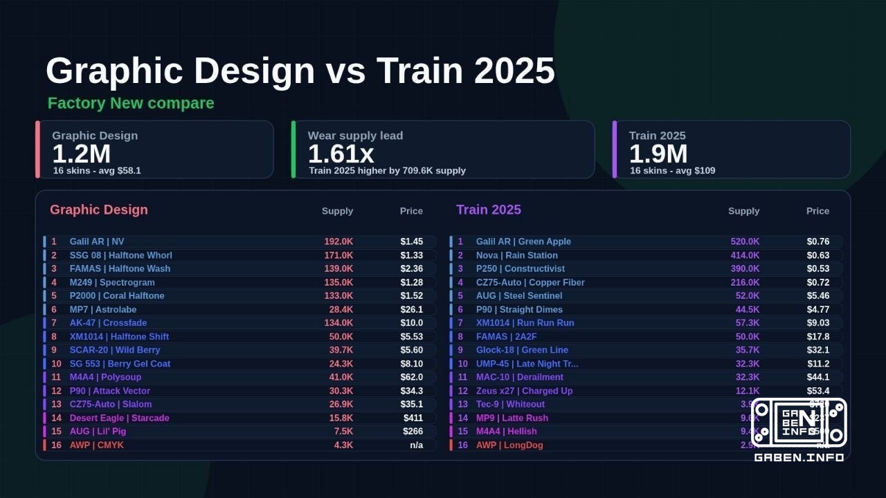 Some statistics and comparison between Train 2025 and Graphic Design 📊 For comparison, two collections are taken: Train ...