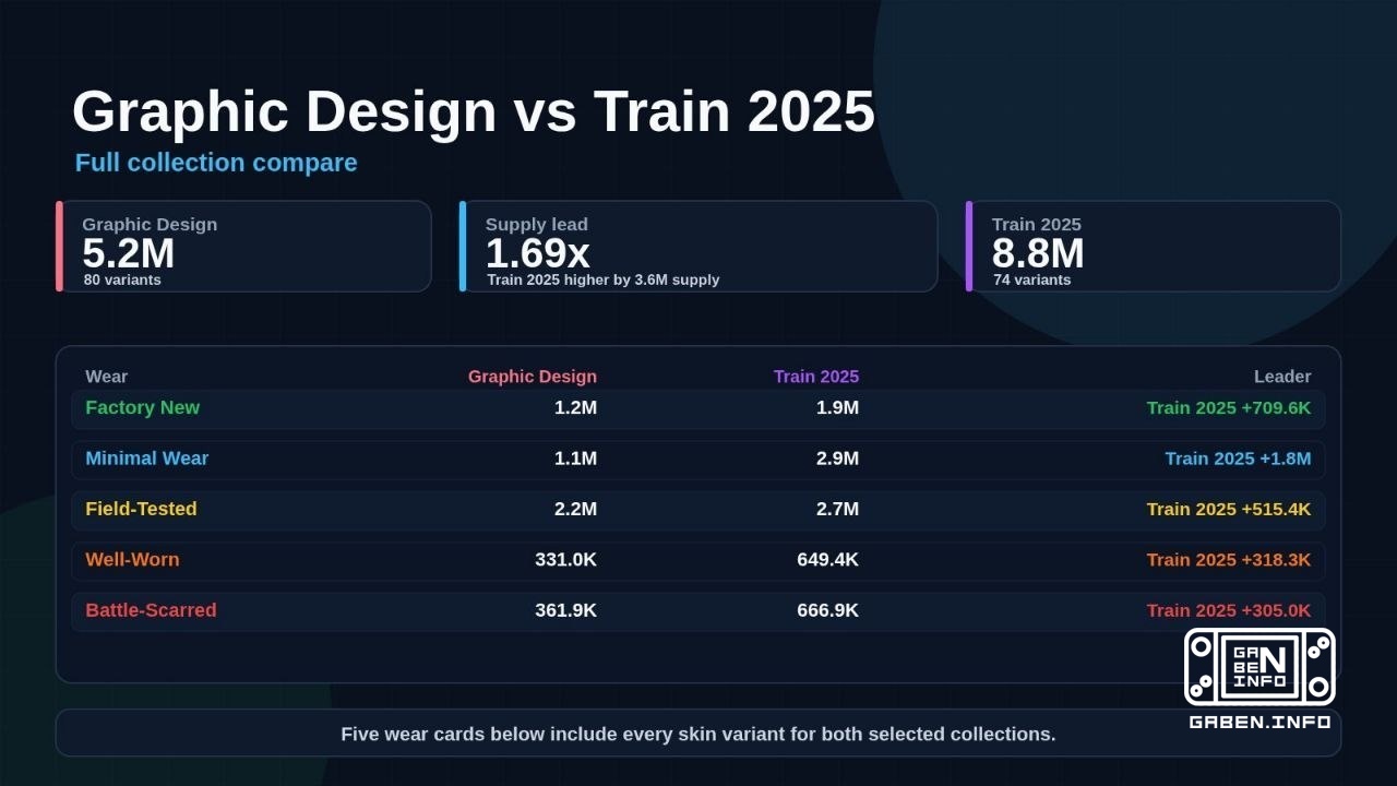 Some statistics and comparison between Train 2025 and Graphic Design 📊 For comparison, two collections are taken: Train ...