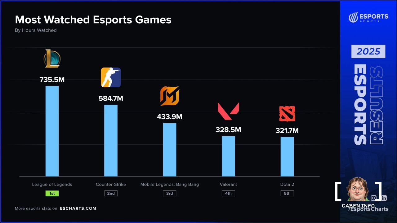 In 2025, CS2 regained the second place in views among eSports disciplines. Last year, CS2 ranked third, behind Mobile Le...