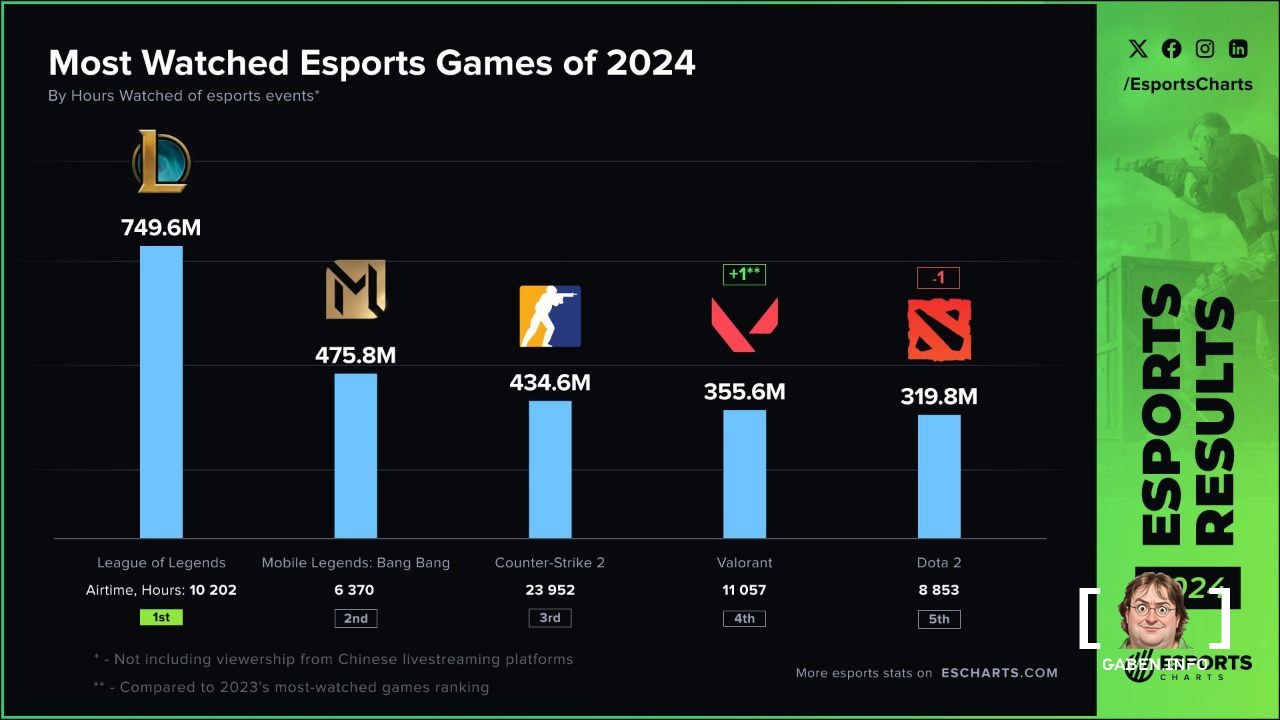 In 2025, CS2 regained the second place in views among eSports disciplines. Last year, CS2 ranked third, behind Mobile Le...