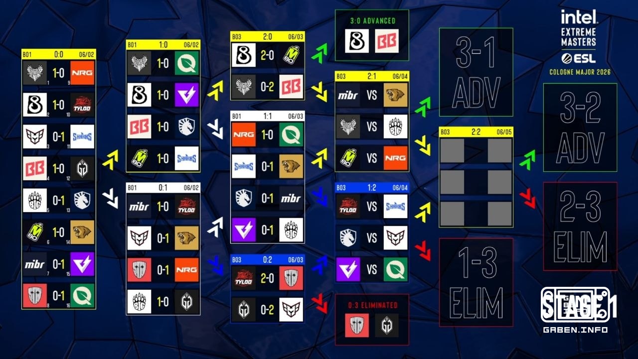 🗓 The second gaming day at the major has come to an end.It seems that there were no sensations, but still in certain mat...