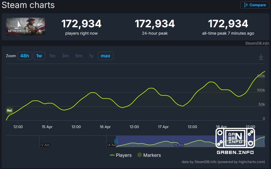 Windrose has reached the mark of 172 thousand players Give a man the opportunity to plan your yer buti and he will give ...
