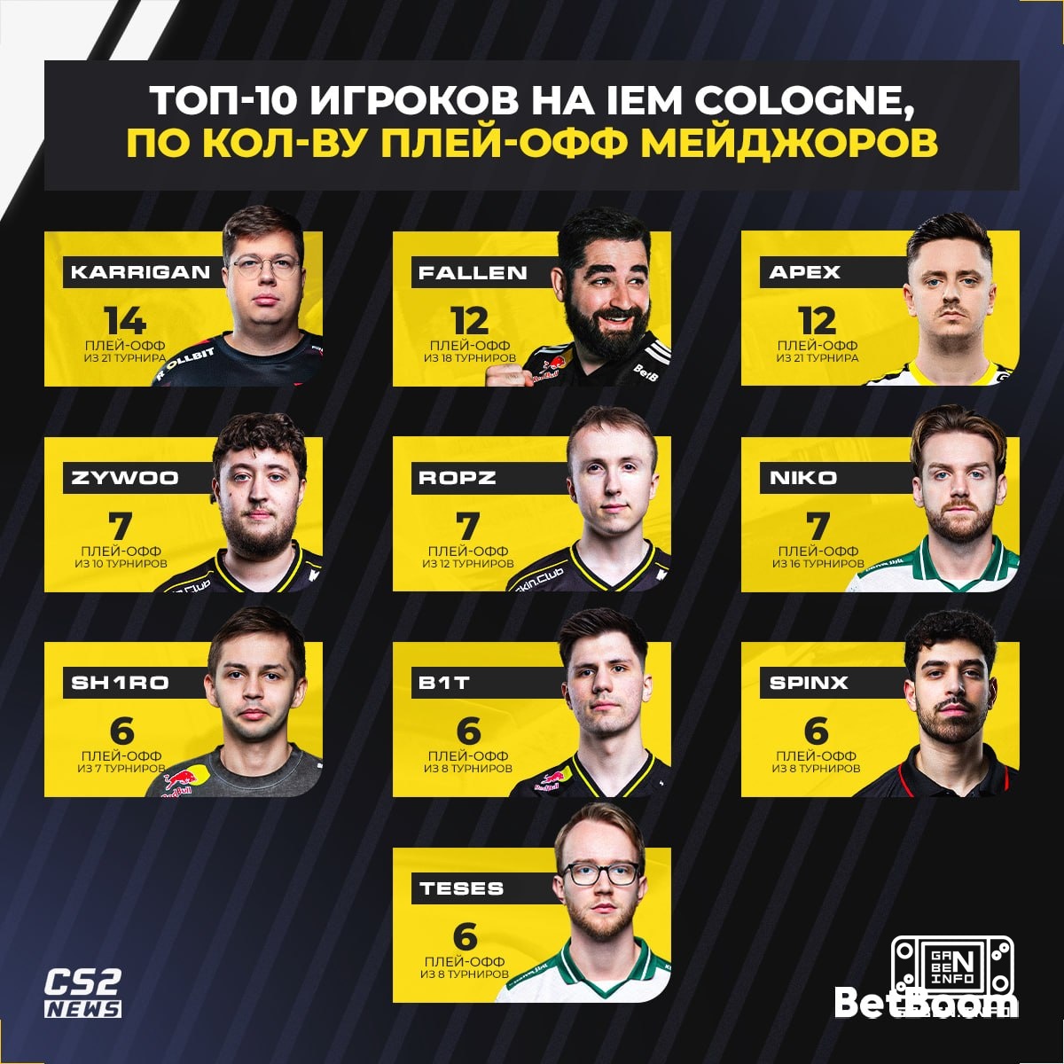 ☝️ karrigan is the most experienced player among the participants in IEM Cologne Major 2026. He has been in the top 8 of...