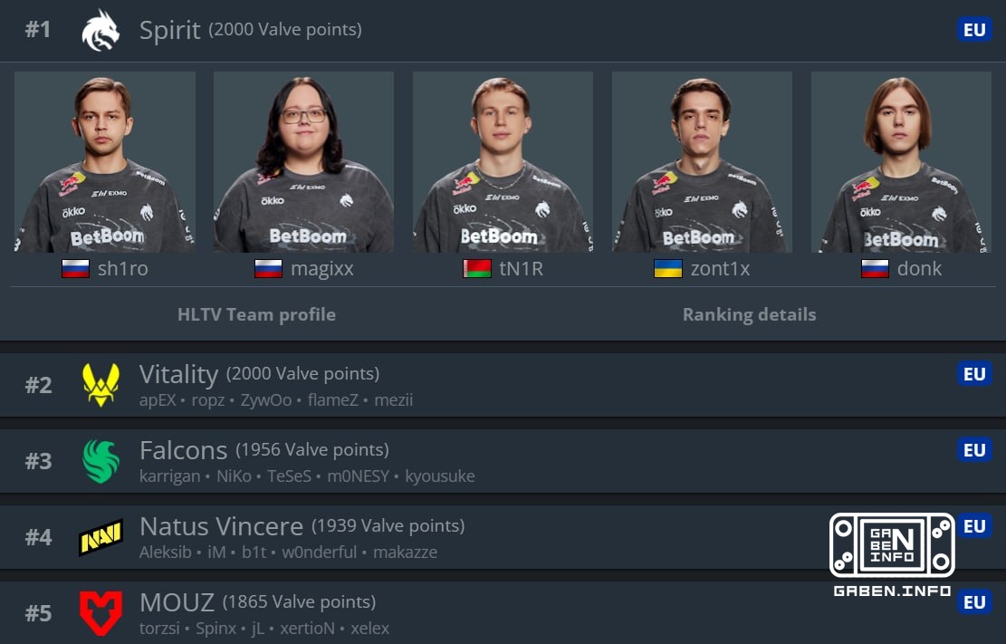 ❗️ 🇷🇺 Team Spirit caught up with 🇫🇷 Vitality in terms of points in the Valve rating.