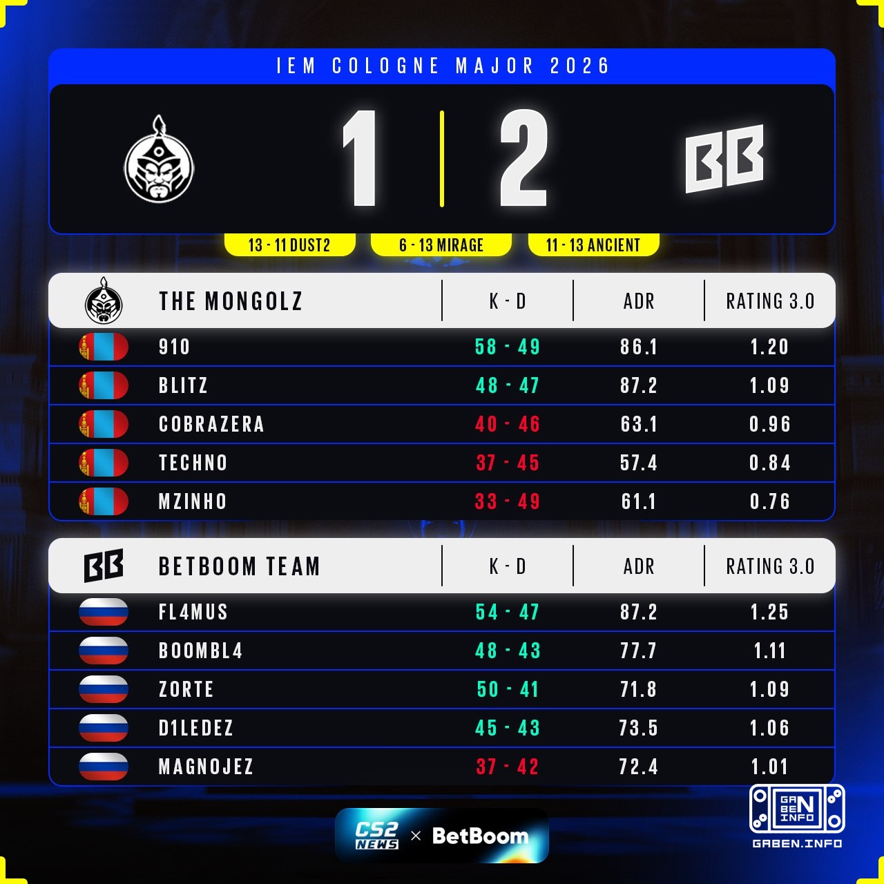 🇷🇺 BETBOOM TEAM ВЫХОДЯТ ПОБЕДИТЕЛЯМИ! 🎉 Boombl4 и компания уверенно шагают в сетку 1:0.