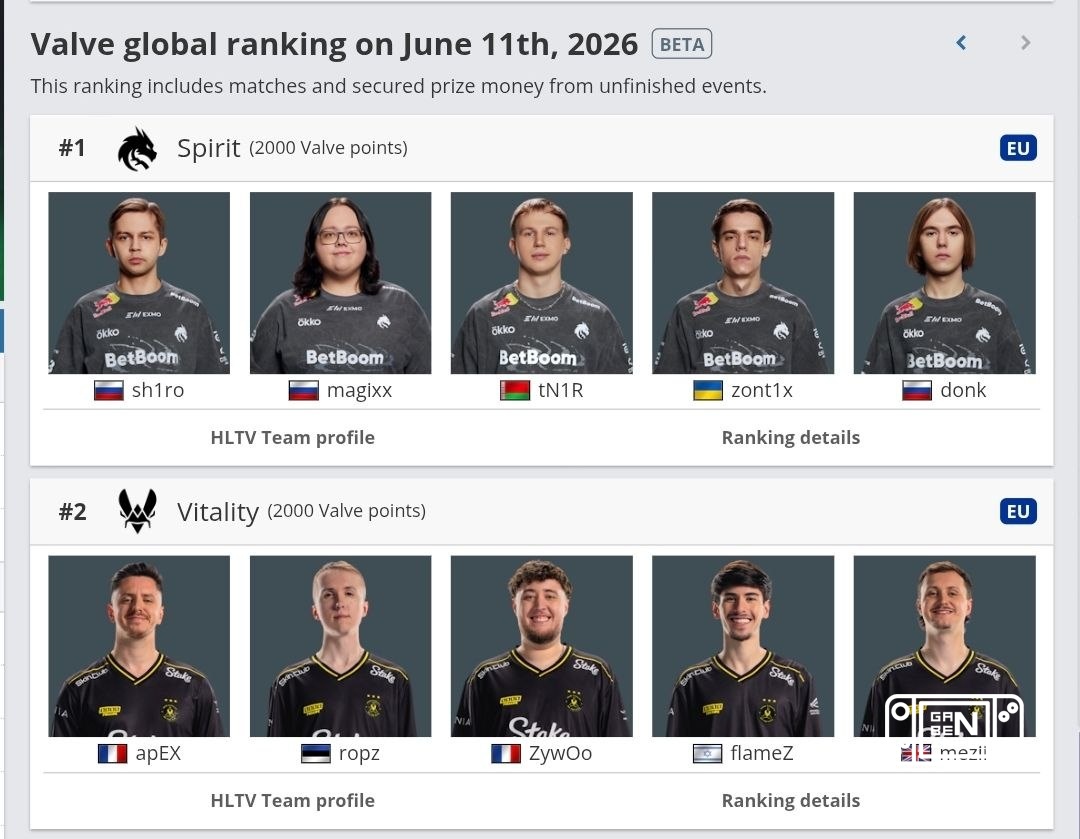 Spirit tied with Vitality on points in the VRS rankings.🏆 Counter-Strike