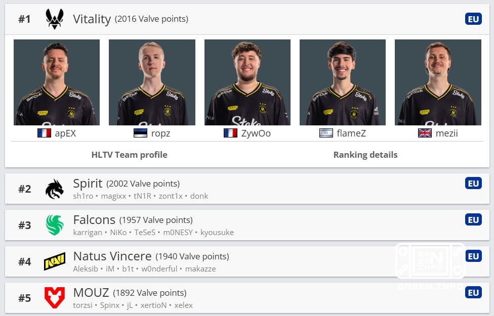 ⬇️ Het Spirit-tijdperk duurde slechts drie uur - Vitality keerde terug naar het kampioenschap in VRS