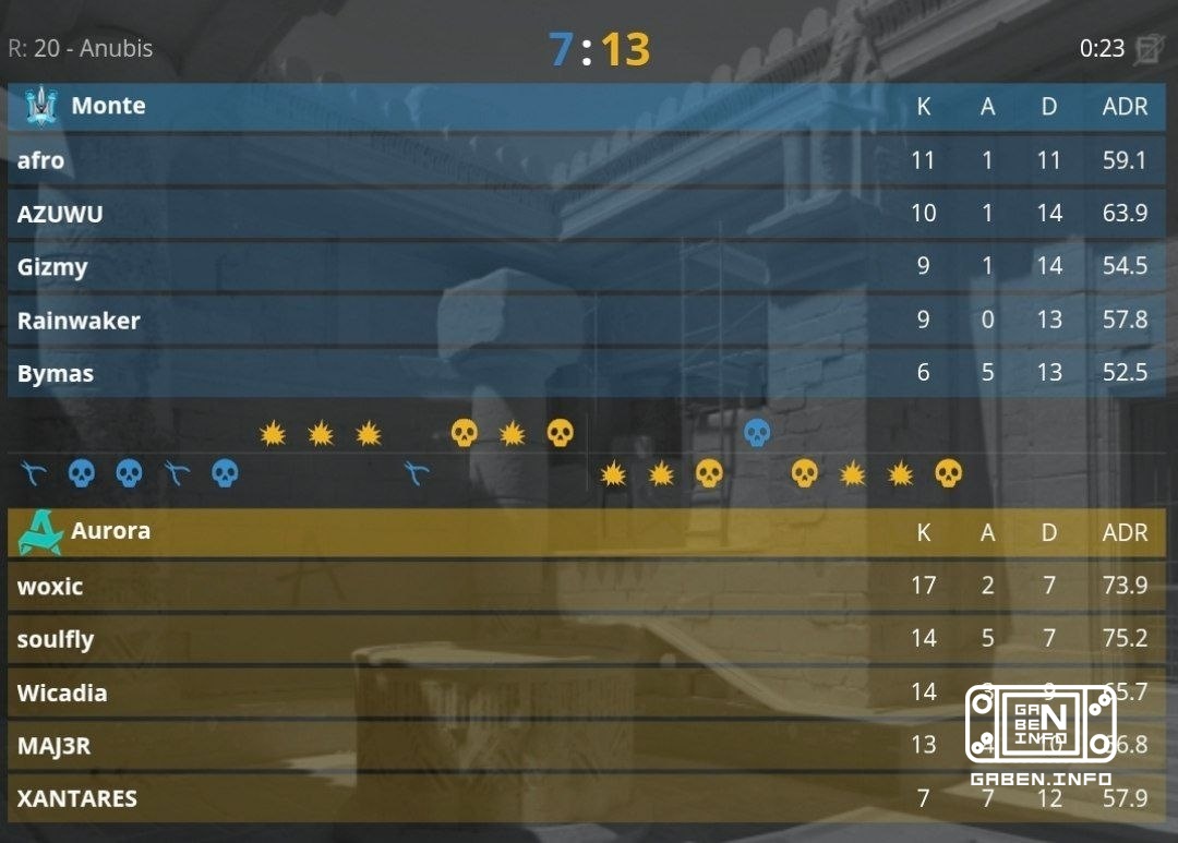 Aurora beat Monte with a score of 2:0.🏆 Counter-Strike