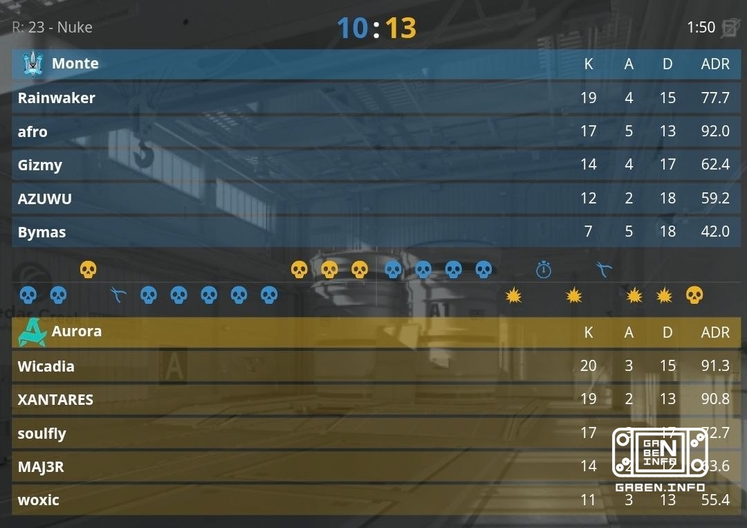Aurora beat Monte with a score of 2:0.🏆 Counter-Strike