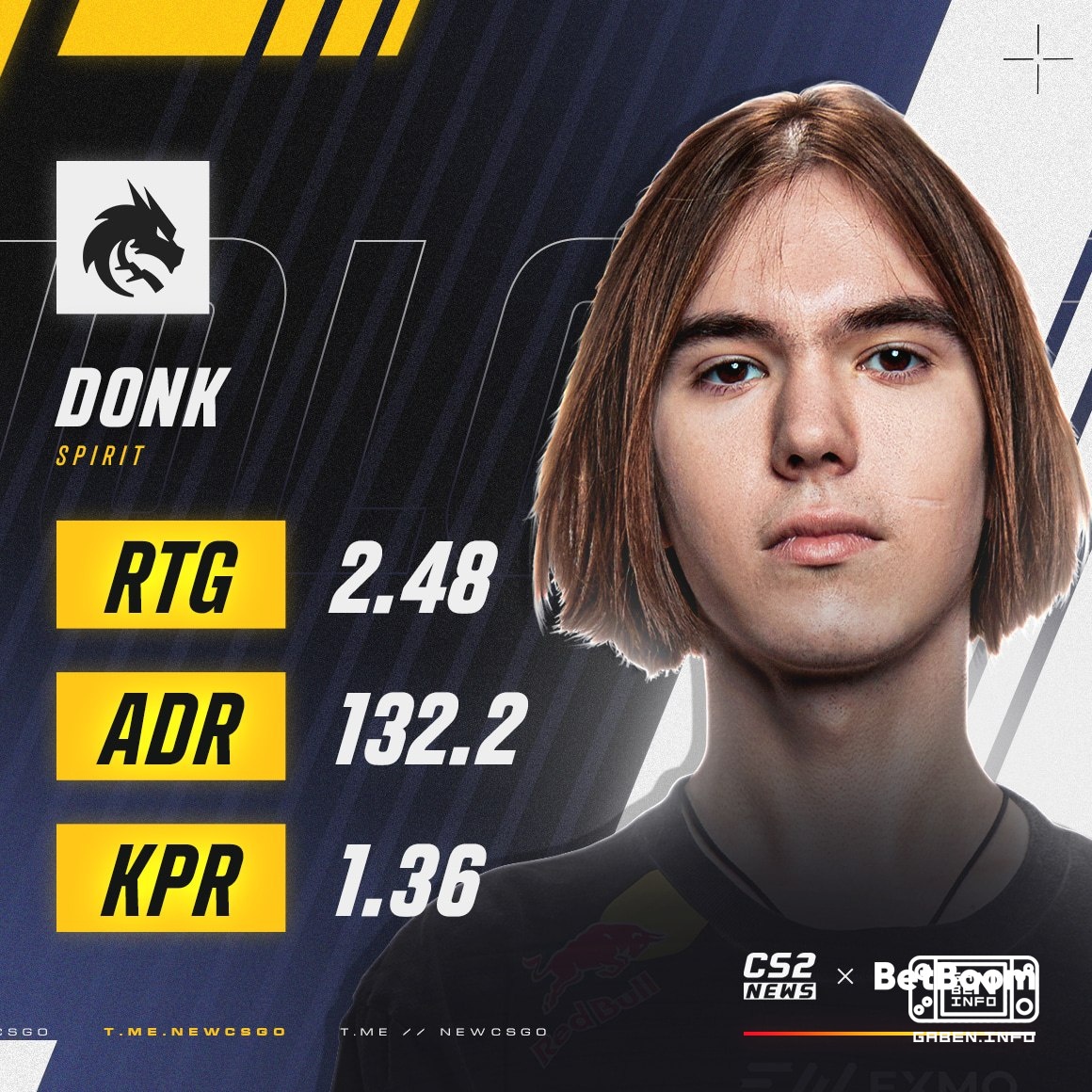 😲 He's definitely going for the second Major for 🇷🇺 Spirit.