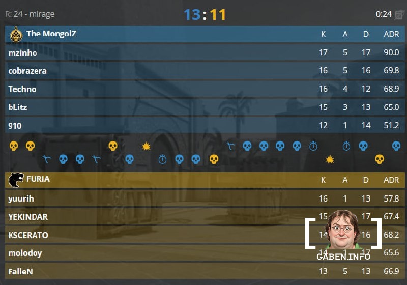 FURIA beat The MongolZ in overtime with a score of 2:1.