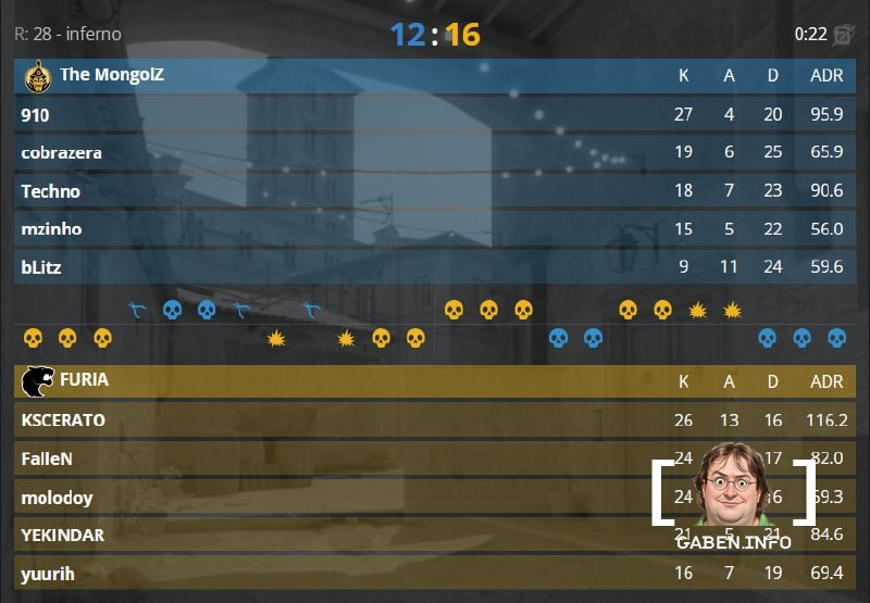 FURIA beat The MongolZ in overtime with a score of 2:1.