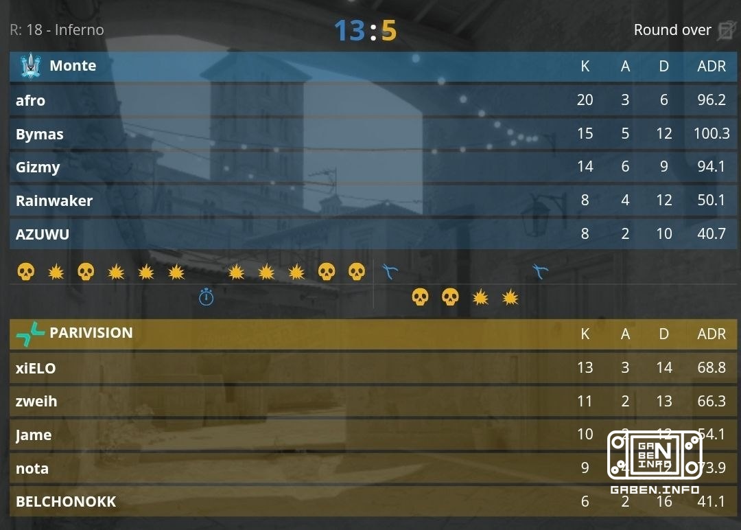 PARIVISION lose to Monte with a score of 1:2 and go to the 0:2 bracket.🏆 Counter-Strike