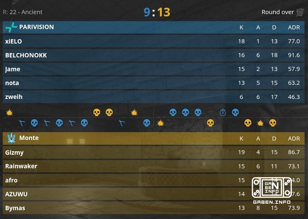 PARIVISION lose to Monte with a score of 1:2 and go to the 0:2 bracket.🏆 Counter-Strike