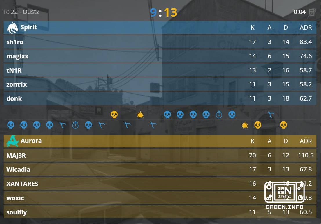 🇹🇷 Aurora начинают встречу с выигранного 🇲🇦 Dust2! ➡️ Следующая карта — 🇪🇬 Anubis (выбор 🇹🇷 Aurora)