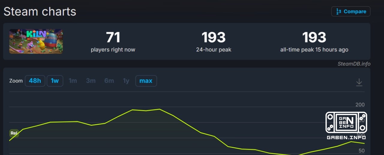 Speaking of financial failures, Kiln attracted as many as 193 people at its release on Steam. We hope that after such su...