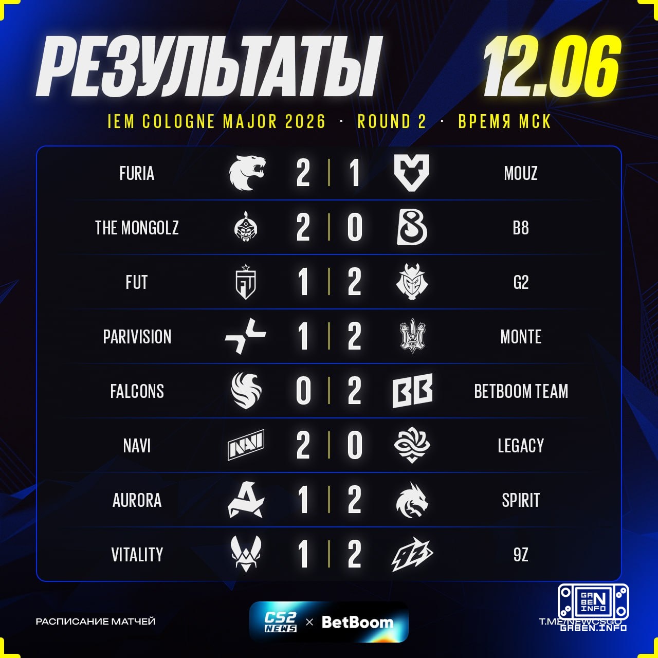 👀 Results of another day of the main stage