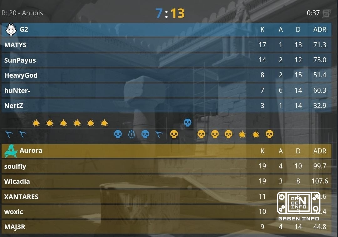 Aurora advance to the bracket 2:1, beating G2 2:0.🏆 Counter-Strike