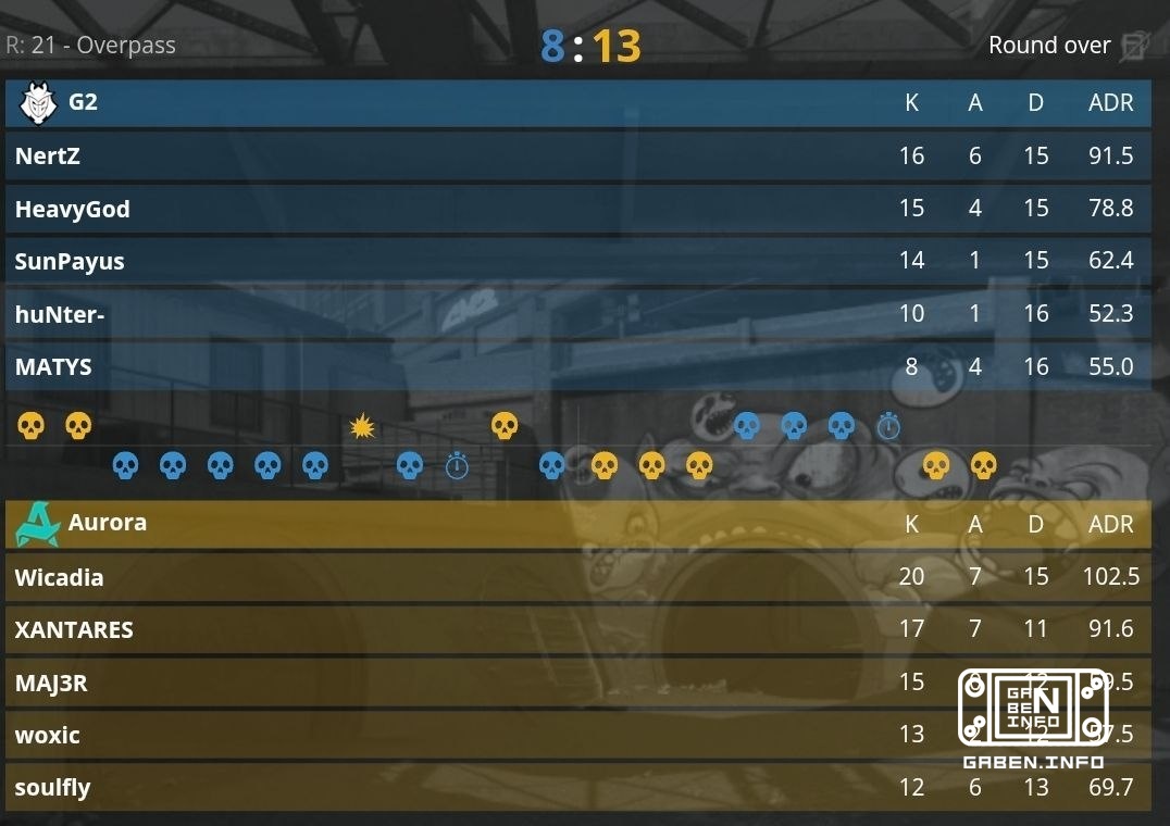 Aurora advance to the bracket 2:1, beating G2 2:0.🏆 Counter-Strike