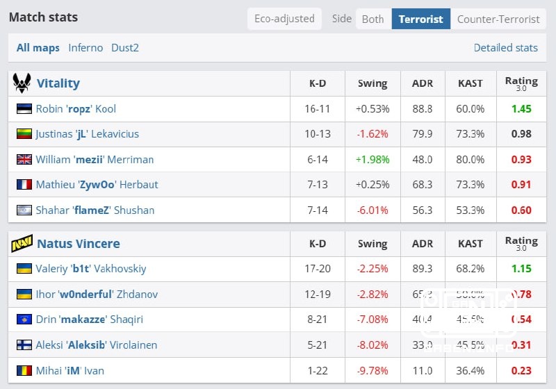 iM vs Vitality statistics in attack: 1 sentence 22 deaths