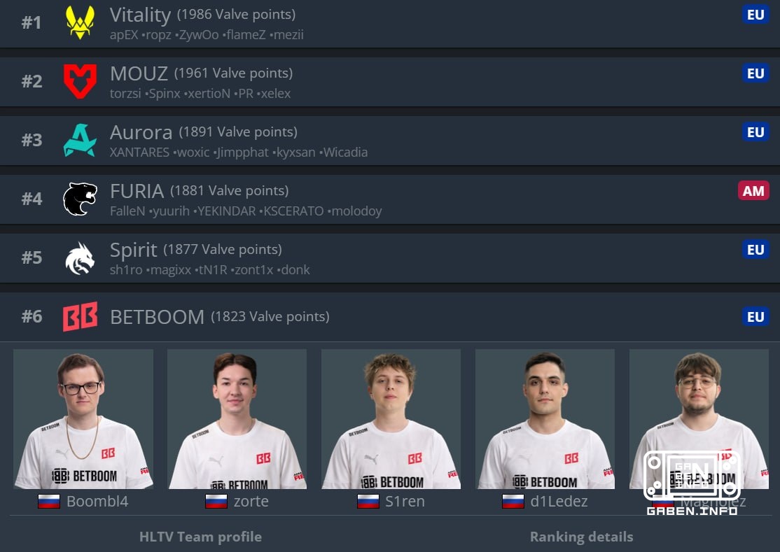 ️ BETBOOM TEAM in 54 points from the CIS TOP-1 team title.