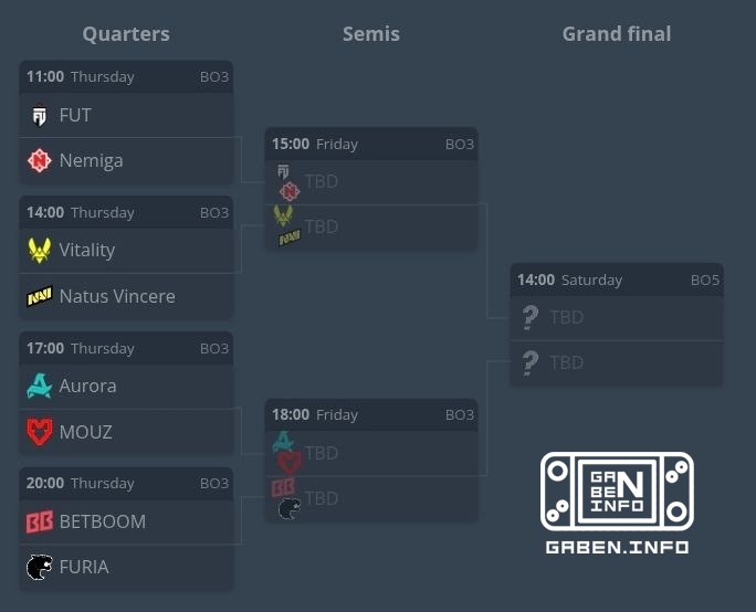 Chế độ trận đấu ngày mai PGL MASTERS BUCHAREST 2026. 11:00 FUT vs Nemiga 14:00 Vitality vs NaVi 17:00 Aurora vs MOUZ 20:...