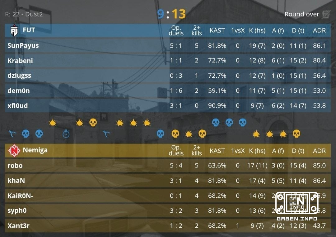 نيميغا يخرجون إلى نصف النهائي بعد فوزهم على FUT، بنتيجة 2:0! Counter-Strike