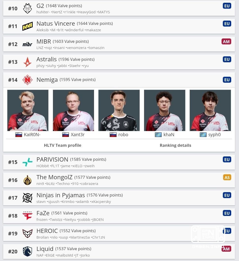 Nemiga is ranked 14th in VRS for the first time. Counter-Strike